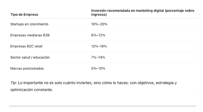 Inversión recomendada en marketing digital