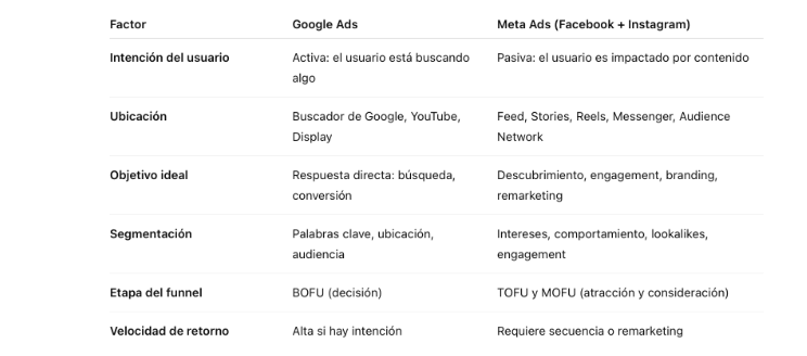 Diferencias clave entre Google Ads y Meta Ads